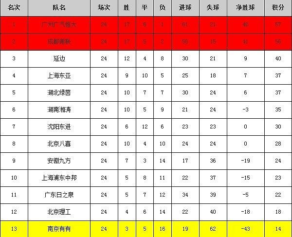 中甲完整积分榜：排名第一是哪支球队？